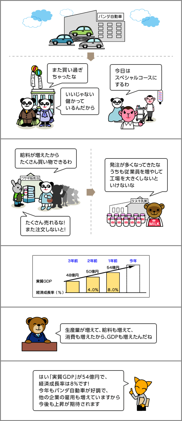 GDPの増加