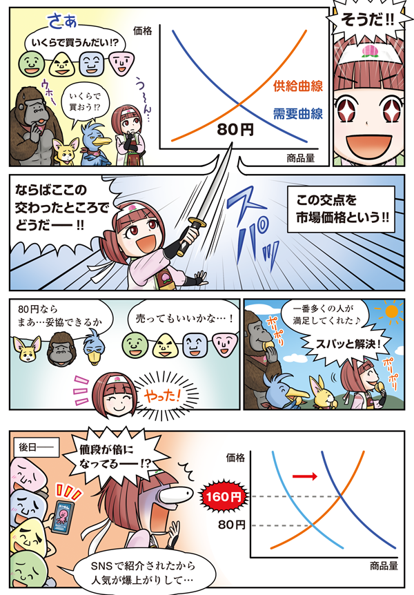 価格変動