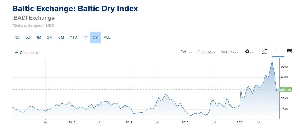 Baltic Dry Index for 5 years