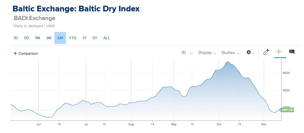 Baltic Dry Index for 6 month
