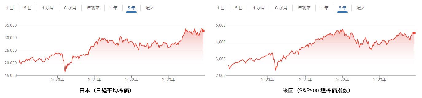 日本（日経平均株価）｜米国（S&P500種株価指数）