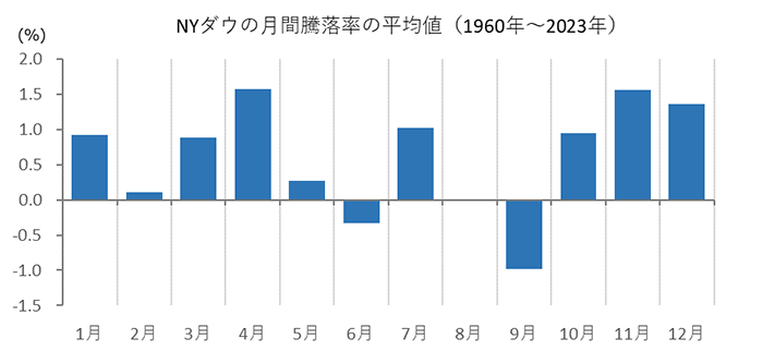 NYダウの月間騰落率の平均（1960年～2023年）