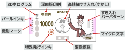 図：日本のお札の偽造防止技術