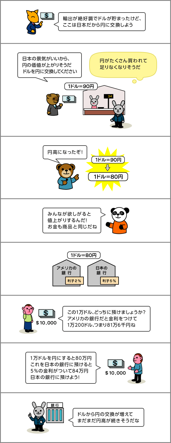 円高の要因